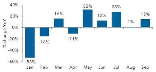 2021 monthly YoY sales percent change bar chart.