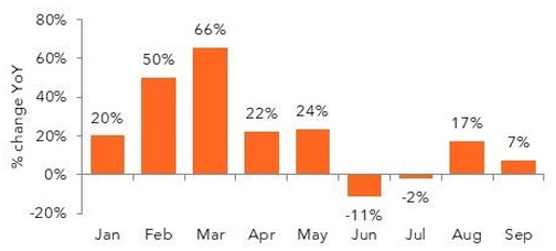 Monthly percentage change YoY bar chart
