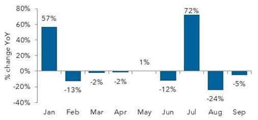 Monthly year-over-year percentage change chart, January-September.