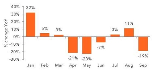Monthly YoY percentage changes in growth rate bar chart.