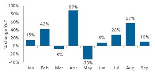 Year-over-year percentage change by month bar graph.
