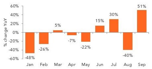 Year-over-year percentage change bar chart, January to September.