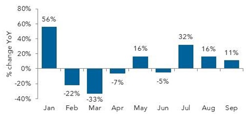 Monthly YoY percentage change bar chart
