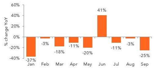 Monthly percent change in orange bar graph.