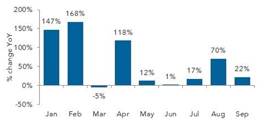 Year-over-year percentage change graph, January to September.