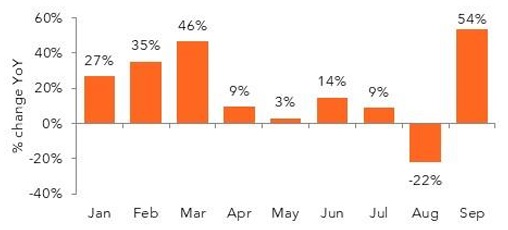 Monthly YOY percentage change bar chart.