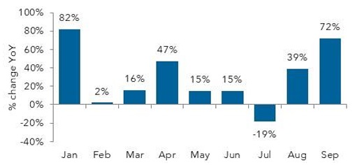 Bar chart showing monthly percent change year-over-year.