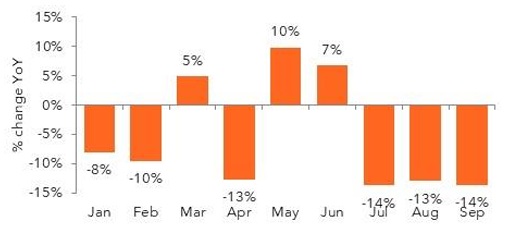 Monthly year-over-year percentage change bar chart.
