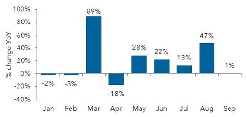 Bar chart of monthly percentage changes YoY.