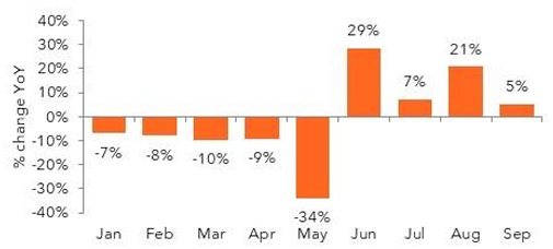Year-over-year percentage change graph, January to September.