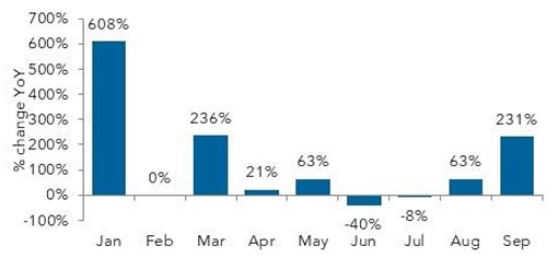 Monthly percentage change YoY bar chart.