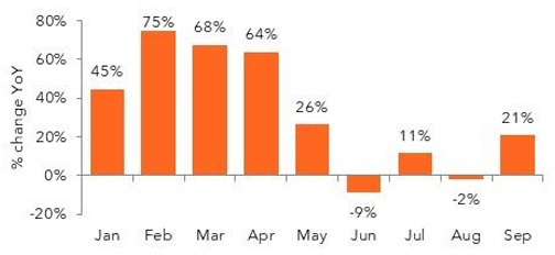Monthly year-over-year percentage change bar chart.
