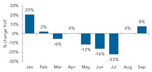 Yearly percentage change from January to September.