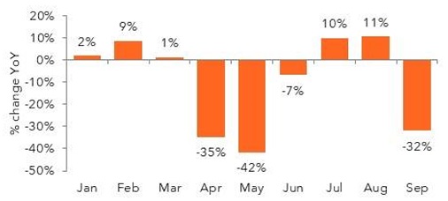 Year-on-year percentage change chart from January to September.