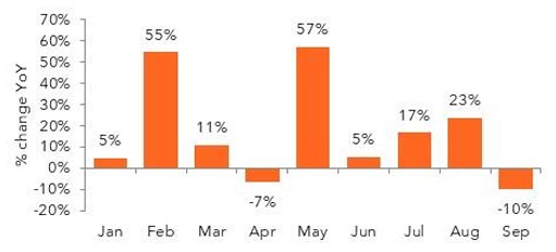 Year-over-year percentage change by month bar chart