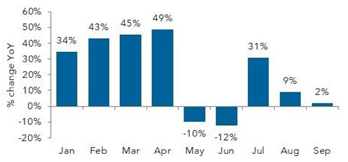 Bar chart of monthly year-on-year changes in 2023.