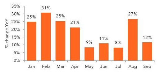 Bar chart showing monthly percentage change YoY.