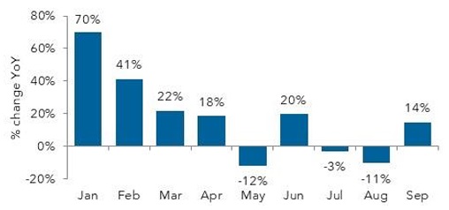 Monthly year-over-year percentage change chart