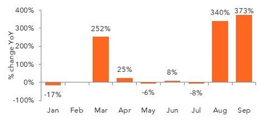 Monthly percent change YoY bar chart, Jan-Sep data