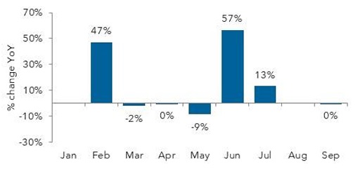 Bar chart: Yearly percentage change by month.