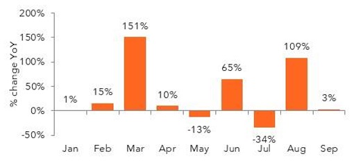 Bar graph showing monthly percentage changes.