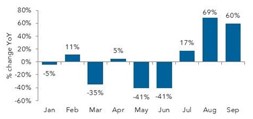 Monthly percent change year-over-year bar chart.