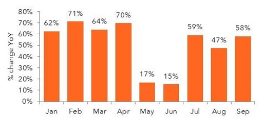 Bar chart showing monthly percentage change YOY.