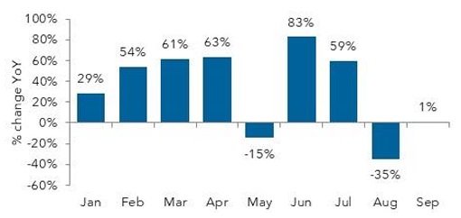 Monthly percentage change graph from January to September.