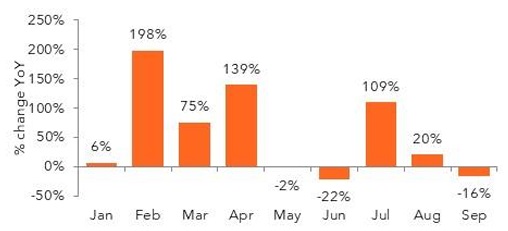 Monthly percentage changes year-over-year bar chart.