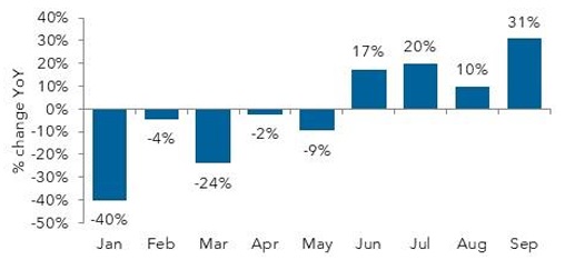 Yearly percentage changes, negative to positive trend