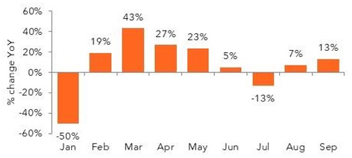 Monthly YoY percentage change bar graph.