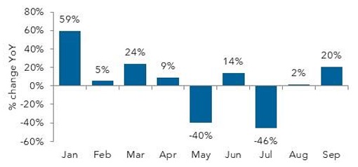Bar chart of monthly YoY percentage changes.