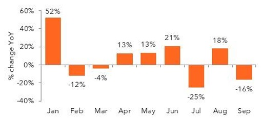 Monthly percentage change year-over-year bar chart.
