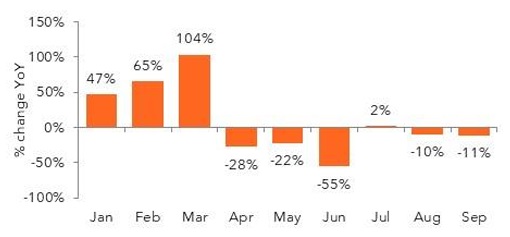 Year-over-year percentage change bar graph January to September.