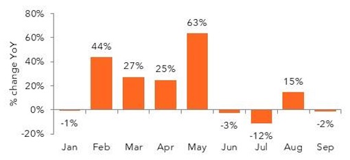 Bar chart: monthly percent change YoY data