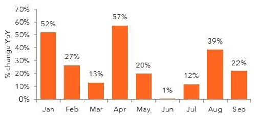 Year-over-year percentage changes by month bar chart.