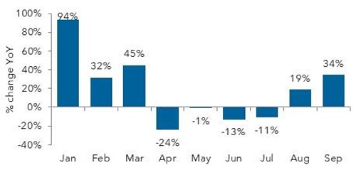 Monthly percentage change in year-over-year sales.