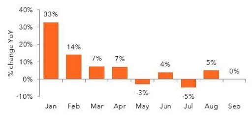 Monthly percentage change, year-over-year, January to September.