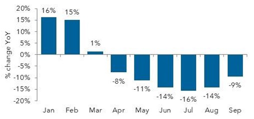 Monthly percentage change chart January to September.