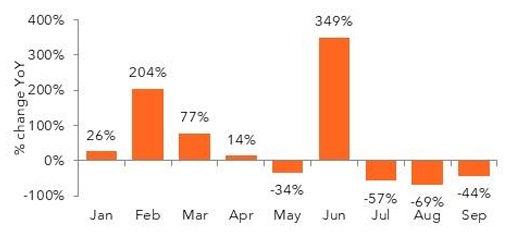 Monthly percentage change YoY bar chart Jan-Sep.