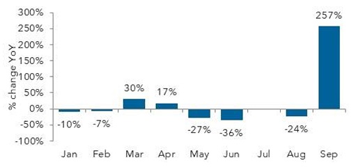 Year-over-year percentage change chart, Jan to Sep.