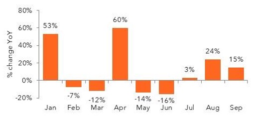 Monthly percentage change in year over year growth