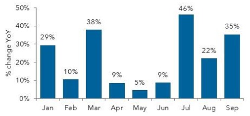 Monthly percentage change YoY bar chart.