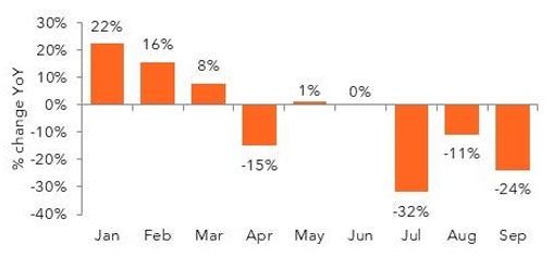 Monthly YoY percent change bar graph
