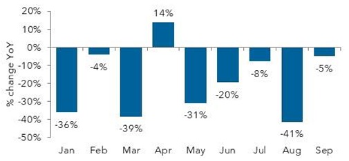 Year-over-year change graph from January to September.