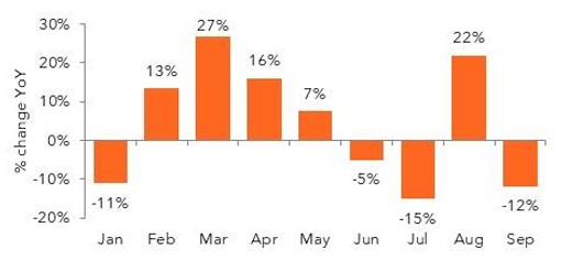 Monthly percentage change chart January to September.