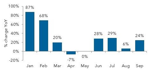 Monthly percentage change year-over-year bar chart
