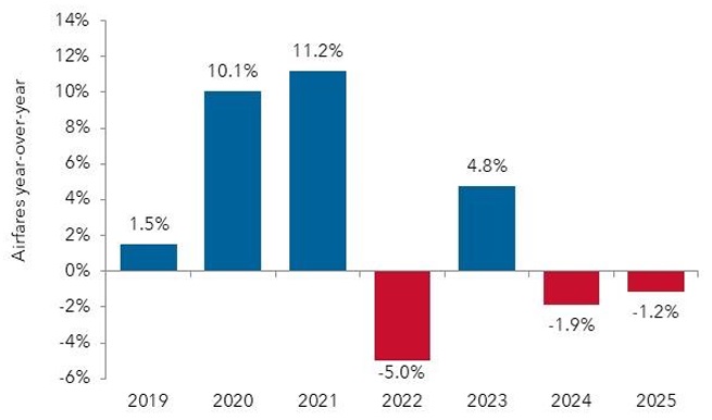 Yearly airfare percentage change from 2019 to 2025.