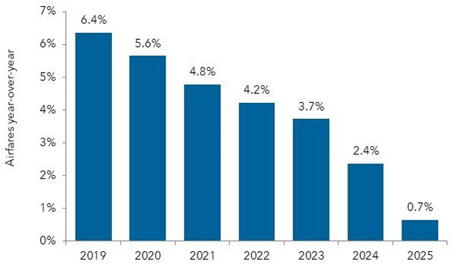 Airfare decline from 2019 to 2025 bar chart.