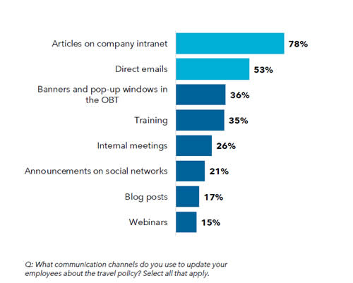 Communication channels